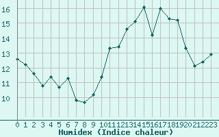 Courbe de l'humidex pour Saint-Jean-de-Liversay (17)