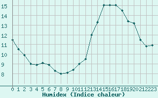 Courbe de l'humidex pour Biscarrosse (40)