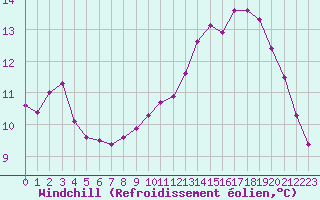 Courbe du refroidissement olien pour Sgur-le-Chteau (19)