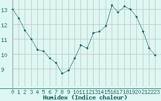 Courbe de l'humidex pour Montauban (82)