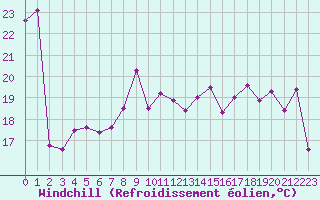 Courbe du refroidissement olien pour Dieppe (76)