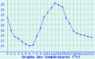 Courbe de tempratures pour Selonnet (04)