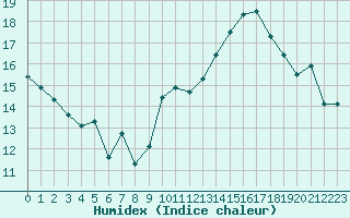 Courbe de l'humidex pour Jan (Esp)