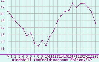 Courbe du refroidissement olien pour La Poblachuela (Esp)