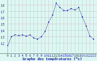 Courbe de tempratures pour Lannion (22)