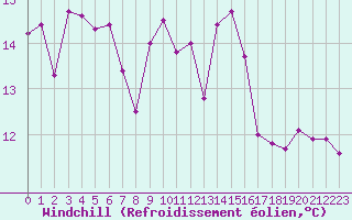 Courbe du refroidissement olien pour Montlimar (26)