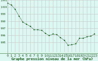 Courbe de la pression atmosphrique pour Albi (81)