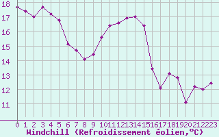 Courbe du refroidissement olien pour Pointe de Socoa (64)
