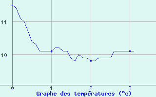 Courbe de tempratures pour Saulieu (21)