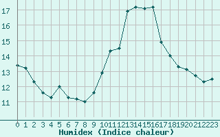 Courbe de l'humidex pour Colmar-Ouest (68)