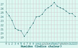 Courbe de l'humidex pour Nice (06)