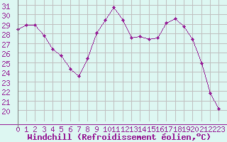 Courbe du refroidissement olien pour Mouilleron-le-Captif (85)