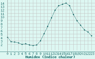 Courbe de l'humidex pour Le Touquet (62)