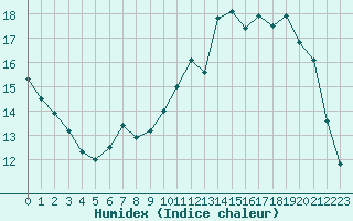 Courbe de l'humidex pour Alenon (61)