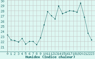 Courbe de l'humidex pour Melun (77)