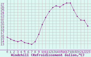 Courbe du refroidissement olien pour Saint-Laurent-du-Pont (38)