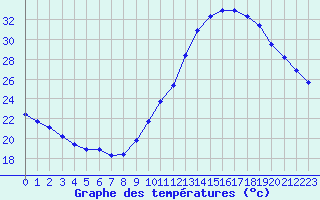 Courbe de tempratures pour Saint-Sorlin-en-Valloire (26)