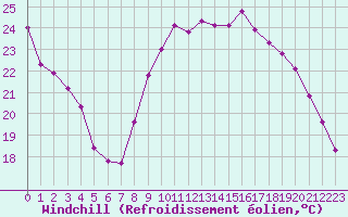 Courbe du refroidissement olien pour Corny-sur-Moselle (57)