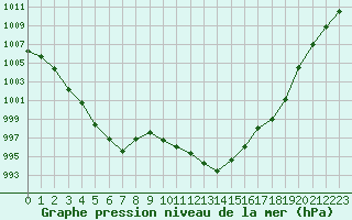 Courbe de la pression atmosphrique pour Dinard (35)