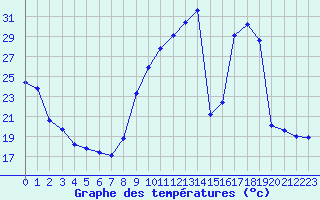 Courbe de tempratures pour La Beaume (05)