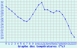 Courbe de tempratures pour Nantes (44)