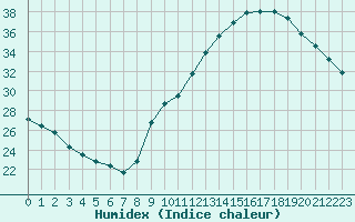 Courbe de l'humidex pour Lyon - Bron (69)