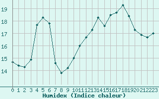 Courbe de l'humidex pour Pertuis - Le Farigoulier (84)