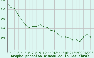 Courbe de la pression atmosphrique pour Lamballe (22)