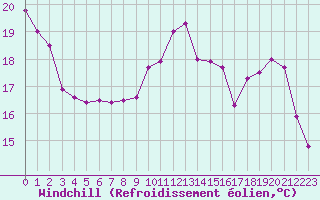 Courbe du refroidissement olien pour Niort (79)