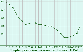 Courbe de la pression atmosphrique pour Frontenay (79)