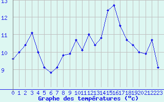 Courbe de tempratures pour Nostang (56)