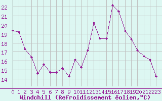 Courbe du refroidissement olien pour Nantes (44)
