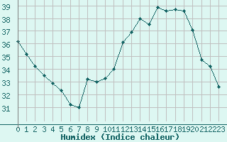 Courbe de l'humidex pour Bziers Cap d'Agde (34)