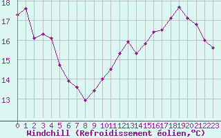 Courbe du refroidissement olien pour Evreux (27)