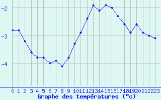 Courbe de tempratures pour Chteauroux (36)