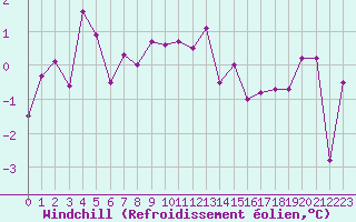 Courbe du refroidissement olien pour Chamonix-Mont-Blanc (74)