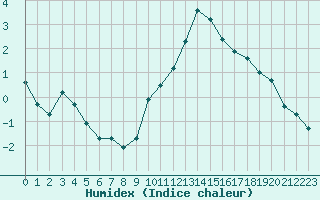 Courbe de l'humidex pour Sain-Bel (69)