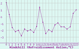 Courbe du refroidissement olien pour Saint-Jean-de-Liversay (17)