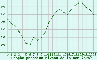 Courbe de la pression atmosphrique pour Lannion (22)