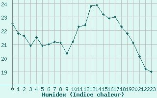 Courbe de l'humidex pour Gurande (44)