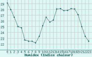 Courbe de l'humidex pour Dijon / Longvic (21)