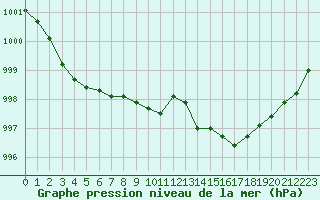 Courbe de la pression atmosphrique pour Millau - Soulobres (12)