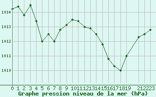 Courbe de la pression atmosphrique pour La Beaume (05)