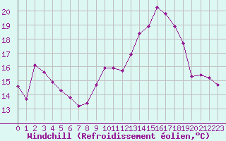 Courbe du refroidissement olien pour Ile Rousse (2B)