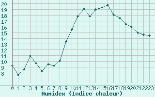 Courbe de l'humidex pour Hyres (83)