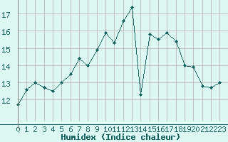 Courbe de l'humidex pour Rennes (35)