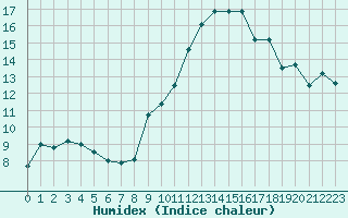 Courbe de l'humidex pour Cap Bar (66)