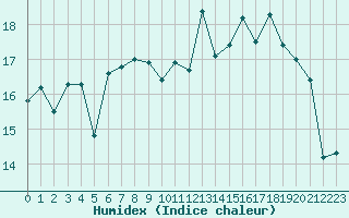 Courbe de l'humidex pour Cherbourg (50)