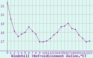 Courbe du refroidissement olien pour Pointe de Chassiron (17)
