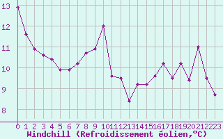 Courbe du refroidissement olien pour Lyon - Saint-Exupry (69)